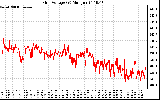 Solar PV/Inverter Performance Grid Voltage