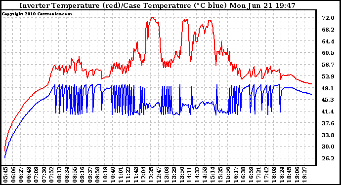 Solar PV/Inverter Performance Inverter Operating Temperature