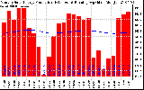 Milwaukee Solar Powered Home Monthly Production Running Average