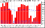 Milwaukee Solar Powered Home Monthly Production Value Running Average