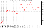 Solar PV/Inverter Performance Outdoor Temperature