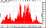 Solar PV/Inverter Performance Solar Radiation & Day Average per Minute