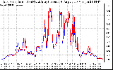 Solar PV/Inverter Performance Photovoltaic Panel Current Output