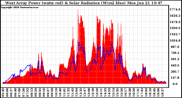 Solar PV/Inverter Performance West Array Power Output & Solar Radiation