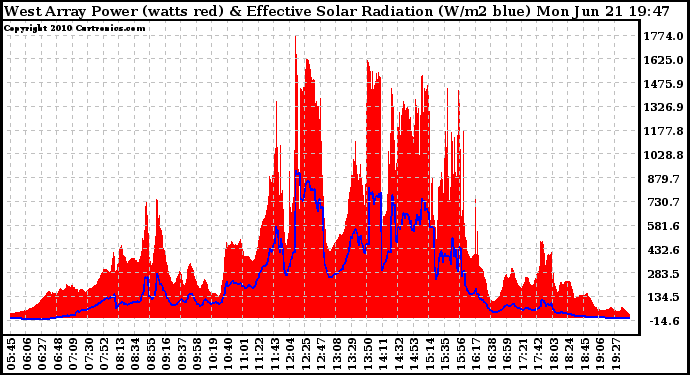 Solar PV/Inverter Performance West Array Power Output & Effective Solar Radiation