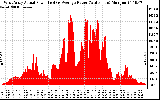 Solar PV/Inverter Performance West Array Actual & Average Power Output