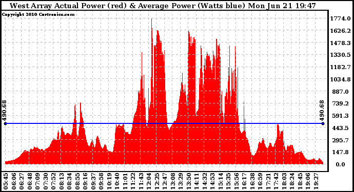 Solar PV/Inverter Performance West Array Actual & Average Power Output