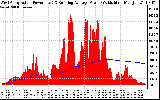 Solar PV/Inverter Performance West Array Actual & Running Average Power Output