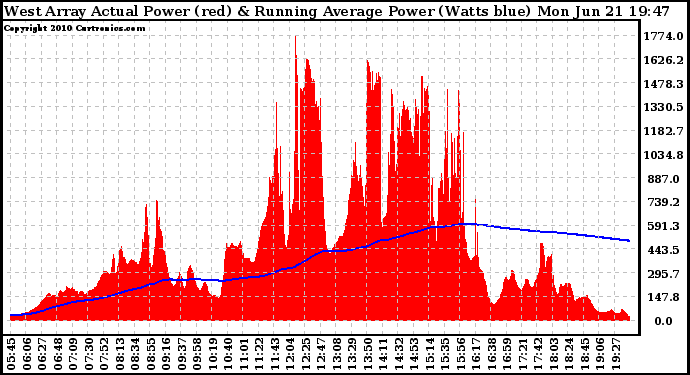 Solar PV/Inverter Performance West Array Actual & Running Average Power Output