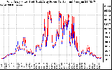 Solar PV/Inverter Performance Photovoltaic Panel Power Output