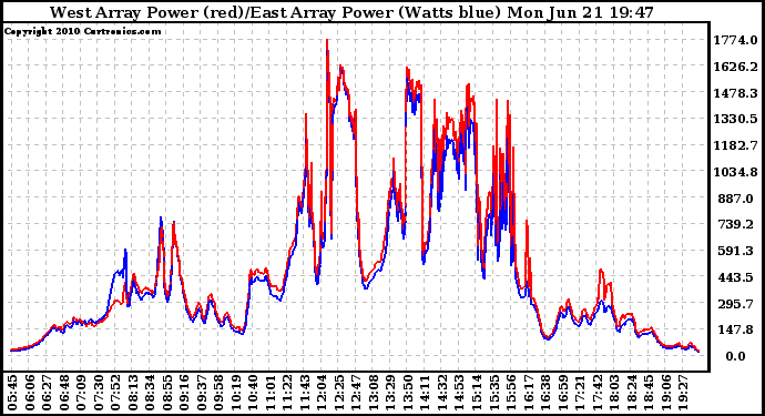 Solar PV/Inverter Performance Photovoltaic Panel Power Output