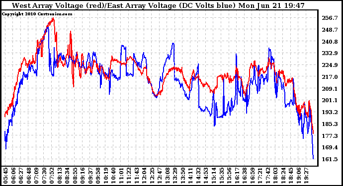 Solar PV/Inverter Performance Photovoltaic Panel Voltage Output