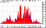 Solar PV/Inverter Performance East Array Power Output & Solar Radiation