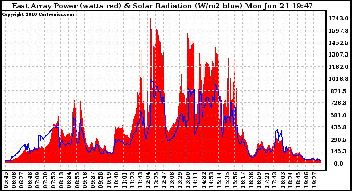 Solar PV/Inverter Performance East Array Power Output & Solar Radiation