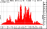 Solar PV/Inverter Performance East Array Actual & Average Power Output