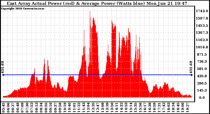 Solar PV/Inverter Performance East Array Actual & Average Power Output