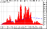 Solar PV/Inverter Performance East Array Actual & Running Average Power Output