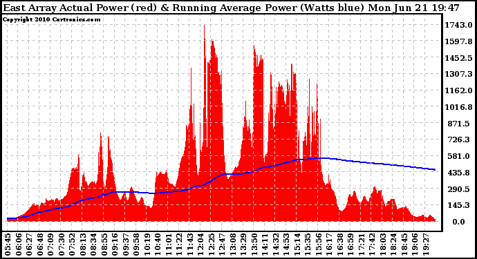 Solar PV/Inverter Performance East Array Actual & Running Average Power Output