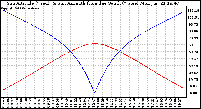 Solar PV/Inverter Performance Sun Altitude Angle & Azimuth Angle