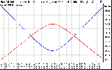 Solar PV/Inverter Performance Sun Altitude Angle & Sun Incidence Angle on PV Panels