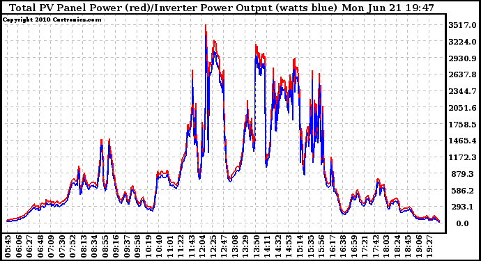 Solar PV/Inverter Performance PV Panel Power Output & Inverter Power Output