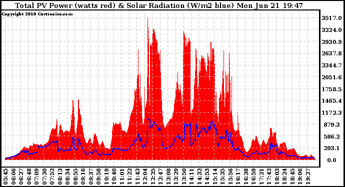 Solar PV/Inverter Performance Total PV Panel Power Output & Solar Radiation