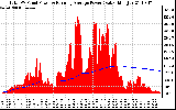 Solar PV/Inverter Performance Total PV Panel & Running Average Power Output