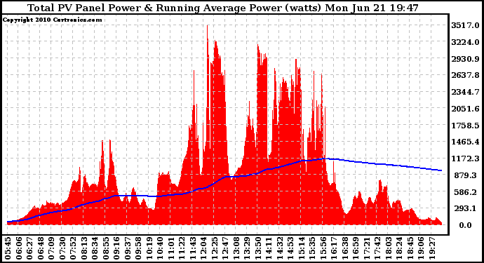 Solar PV/Inverter Performance Total PV Panel & Running Average Power Output