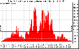 Solar PV/Inverter Performance Total PV Panel Power Output