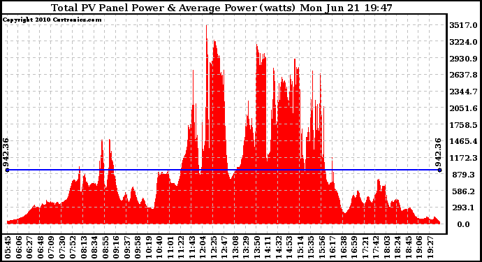 Solar PV/Inverter Performance Total PV Panel Power Output