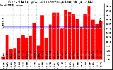 Solar PV/Inverter Performance Weekly Solar Energy Production Value