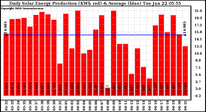 Solar PV/Inverter Performance Daily Solar Energy Production