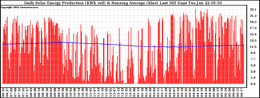 Solar PV/Inverter Performance Daily Solar Energy Production Running Average Last 365 Days