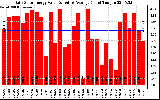 Solar PV/Inverter Performance Daily Solar Energy Production Value