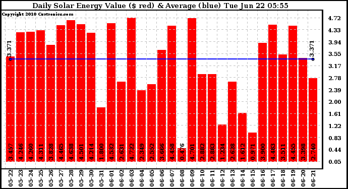 Solar PV/Inverter Performance Daily Solar Energy Production Value