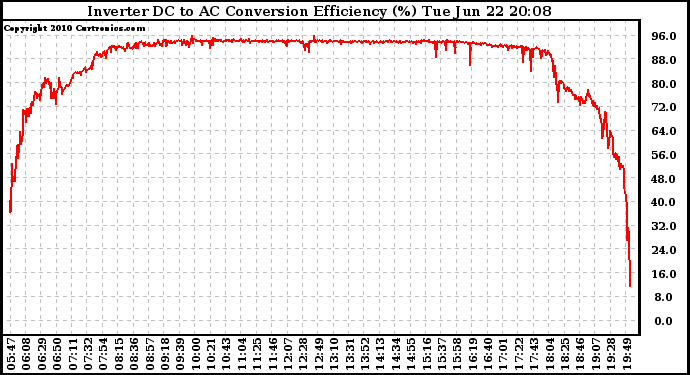 Solar PV/Inverter Performance Inverter DC to AC Conversion Efficiency