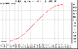 Solar PV/Inverter Performance Daily Energy Production