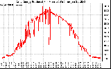 Solar PV/Inverter Performance Daily Energy Production Per Minute