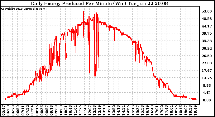 Solar PV/Inverter Performance Daily Energy Production Per Minute