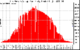 Solar PV/Inverter Performance Inverter Power Output