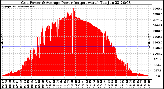 Solar PV/Inverter Performance Inverter Power Output