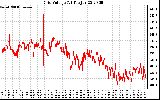 Solar PV/Inverter Performance Grid Voltage