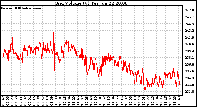 Solar PV/Inverter Performance Grid Voltage