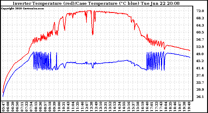 Solar PV/Inverter Performance Inverter Operating Temperature