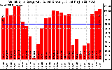 Milwaukee Solar Powered Home MonthlyProductionValue