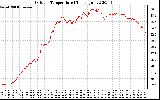 Solar PV/Inverter Performance Outdoor Temperature