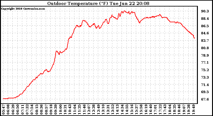 Solar PV/Inverter Performance Outdoor Temperature