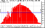 Solar PV/Inverter Performance Solar Radiation & Day Average per Minute