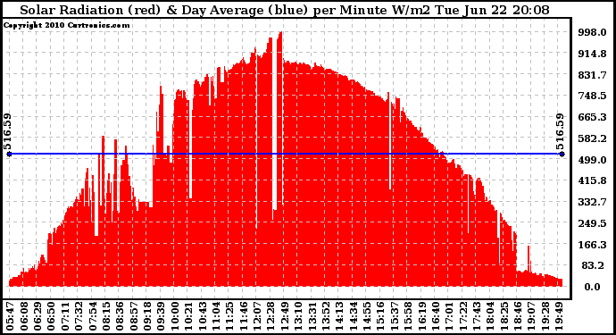 Solar PV/Inverter Performance Solar Radiation & Day Average per Minute