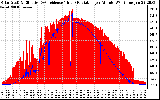 Solar PV/Inverter Performance Solar Radiation & Effective Solar Radiation per Minute